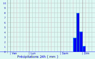 Graphique des précipitations prvues pour Le Broc