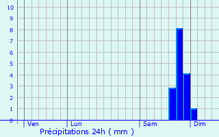 Graphique des précipitations prvues pour Saint-Martin-du-Var