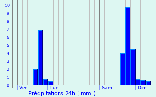 Graphique des précipitations prvues pour Luc