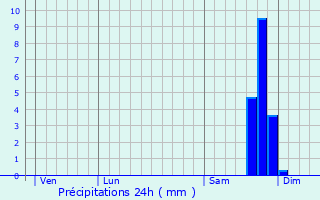 Graphique des précipitations prvues pour La Croix-sur-Roudoule