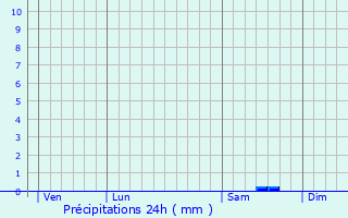 Graphique des précipitations prvues pour Gervans