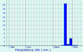 Graphique des précipitations prvues pour Les Angles