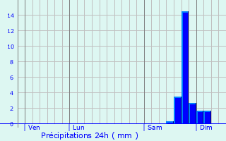 Graphique des précipitations prvues pour Mazan