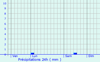 Graphique des précipitations prvues pour Monnires