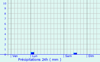 Graphique des précipitations prvues pour Le Bignon