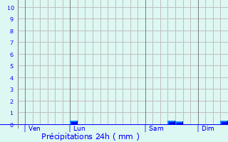 Graphique des précipitations prvues pour La Chapelle-Neuve