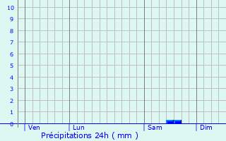 Graphique des précipitations prvues pour Lisieux