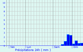 Graphique des précipitations prvues pour San-Nicolao