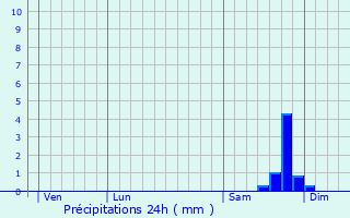 Graphique des précipitations prvues pour Saint-Jean-de-Serres