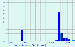 Graphique des précipitations prvues pour Arnac-sur-Dourdou