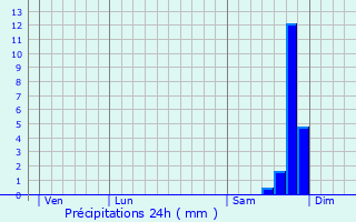 Graphique des précipitations prvues pour Mouans-Sartoux