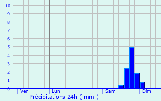 Graphique des précipitations prvues pour Le Cannet