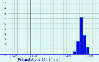 Graphique des précipitations prvues pour Cipires
