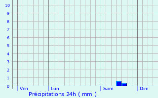 Graphique des précipitations prvues pour Saint-Gervais-sur-Roubion