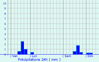 Graphique des précipitations prvues pour Chambon-sur-Voueize