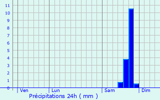 Graphique des précipitations prvues pour Nages-et-Solorgues