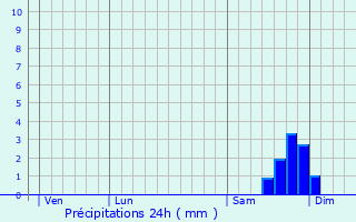 Graphique des précipitations prvues pour Callas