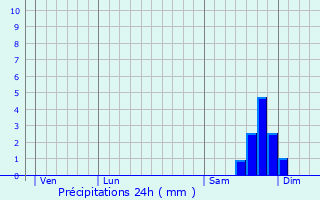 Graphique des précipitations prvues pour Fayence