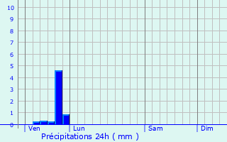 Graphique des précipitations prvues pour Le Bouscat