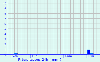 Graphique des précipitations prvues pour Dax