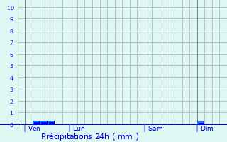 Graphique des précipitations prvues pour Magescq