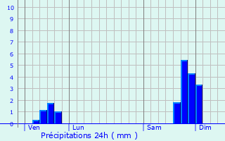 Graphique des précipitations prvues pour Grospierres