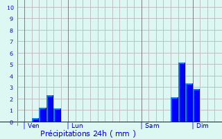 Graphique des précipitations prvues pour Saint-Genest-de-Beauzon