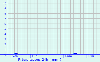 Graphique des précipitations prvues pour Pret-Bel-Air