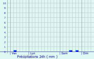 Graphique des précipitations prvues pour Meymac