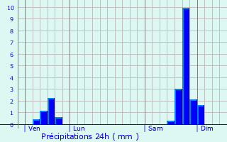 Graphique des précipitations prvues pour Brouzet-ls-Als