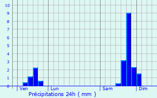 Graphique des précipitations prvues pour Seynes