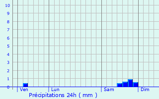 Graphique des précipitations prvues pour Lamazire-Haute