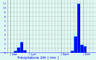 Graphique des précipitations prvues pour Saint-Just-et-Vacquires