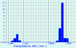 Graphique des précipitations prvues pour Saint-Jean-de-Ceyrargues