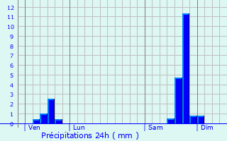 Graphique des précipitations prvues pour Castelnau-Valence