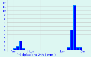 Graphique des précipitations prvues pour Sauzet