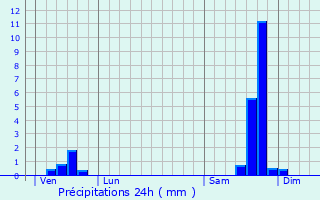 Graphique des précipitations prvues pour Fons