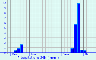 Graphique des précipitations prvues pour Saint-Mamert-du-Gard