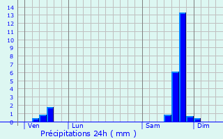 Graphique des précipitations prvues pour Montmirat