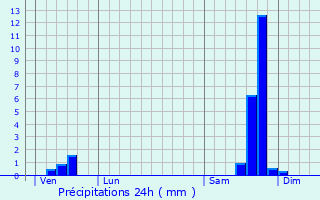 Graphique des précipitations prvues pour Crespian