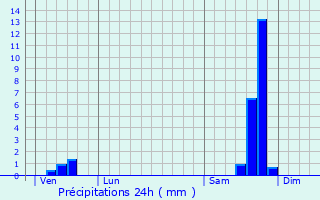 Graphique des précipitations prvues pour Pompignan