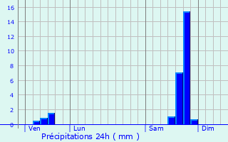 Graphique des précipitations prvues pour Orthoux-Srignac-Quilhan