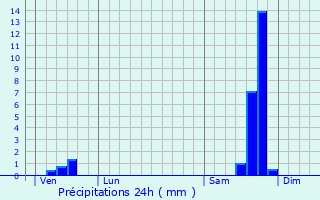 Graphique des précipitations prvues pour Sardan
