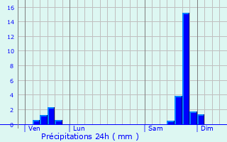 Graphique des précipitations prvues pour Mons