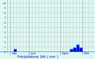 Graphique des précipitations prvues pour Laroche-prs-Feyt