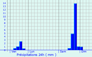 Graphique des précipitations prvues pour Saint-Csaire-de-Gauzignan