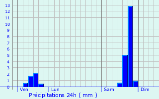 Graphique des précipitations prvues pour Notre-Dame-de-la-Rouvire