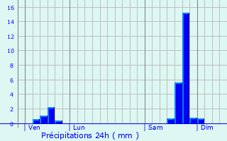 Graphique des précipitations prvues pour Domessargues