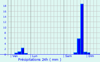 Graphique des précipitations prvues pour Marujols-ls-Gardon