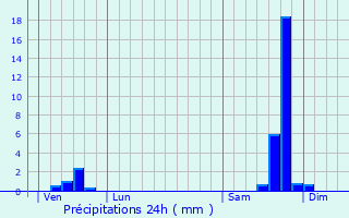 Graphique des précipitations prvues pour Saint-Bnzet
